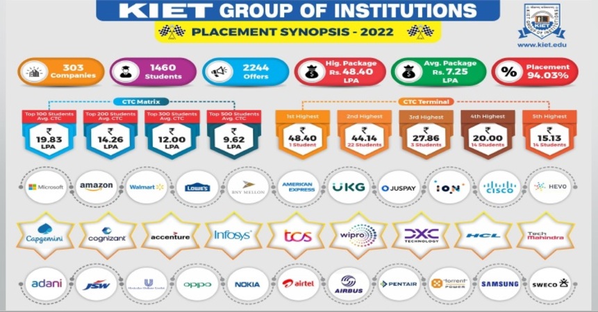 Top Engineering college of Delhi NCR